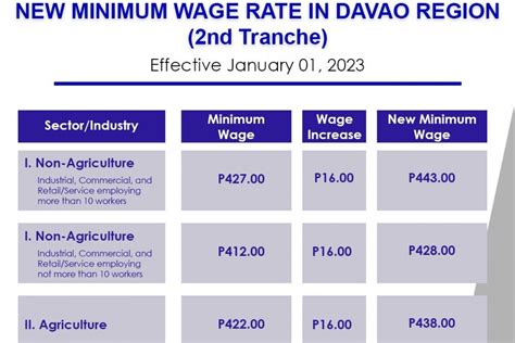 minimum wage in davao city 2024 increase